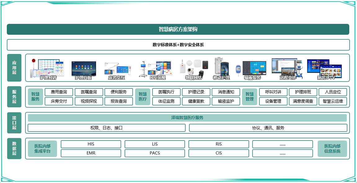 智慧病房方案架构.png